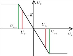 Piecewise linear function implementation diagram
