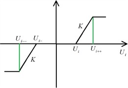 Piecewise linear function implementation diagram