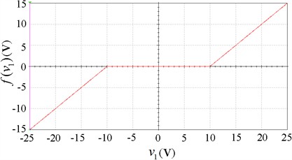 Output characteristics of nonlinear circuit