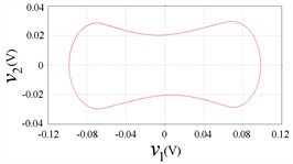 Circuit phase plane portraits, b= 0.25
