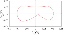 Circuit phase plane portraits, b= 0.25