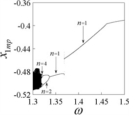 Bifurcation diagrams x1min and x˙1(ω), and Lyapunov exponent diagram λmax, b= 0.25