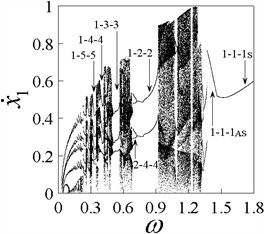 Bifurcation diagrams x1min and x˙1(ω), and Lyapunov exponent diagram λmax, b= 0.25