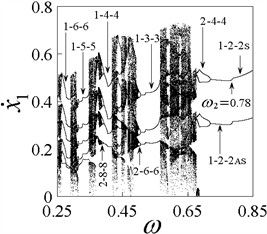 Bifurcation diagrams x1min and x˙1(ω), and Lyapunov exponent diagram λmax, b= 0.25