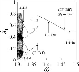 Bifurcation diagrams x1min and x˙1(ω), and Lyapunov exponent diagram λmax, b= 0.25