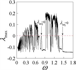 Bifurcation diagrams x1min and x˙1(ω), and Lyapunov exponent diagram λmax, b= 0.25