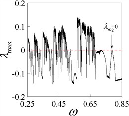 Bifurcation diagrams x1min and x˙1(ω), and Lyapunov exponent diagram λmax, b= 0.25