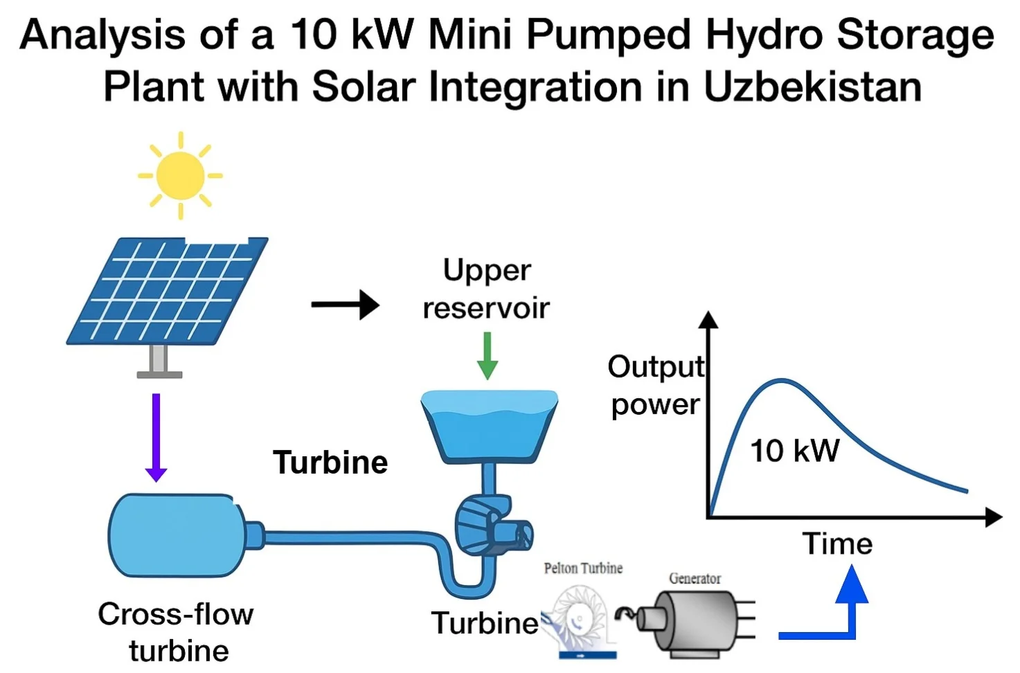 Analysis of a 10 kW mini pumped hydro storage plant with solar integration in Uzbekistan