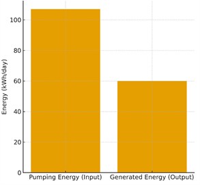 Energy balance of the 10 kW  mini-PSPP