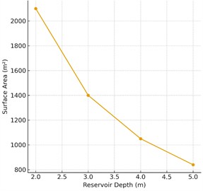 Dependence of water surface area  on reservoir depth