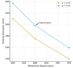Dependence of turbine diameter on rotational speed at φ= 0.40 and φ= 0.45