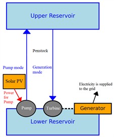 Schematic diagram of a 10 kW  mini-PSPP with solar integration
