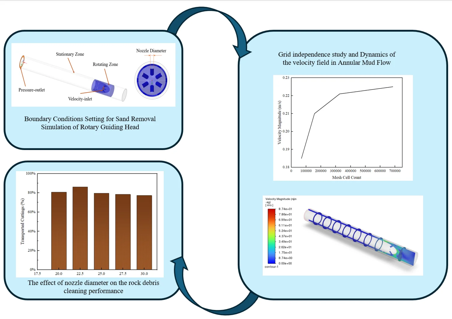 Design and numerical simulation of the downhole hydraulic turbine rotary shoe structure