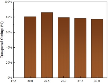 The mass proportion of transported cuttings for rotary shoes with different nozzle diameters
