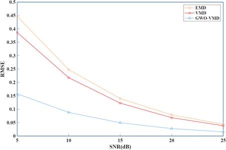 RMSE of Bearing1-1 under different SNR conditions