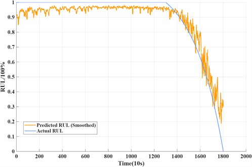 RUL prediction curve of test bearing 1-3