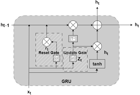 GRU model internal structure