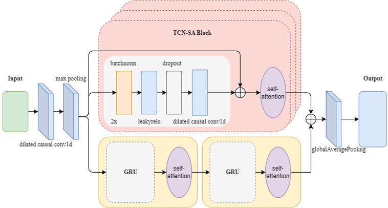 Architecture of network model