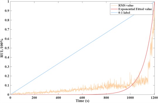 Change trend of RMS over time