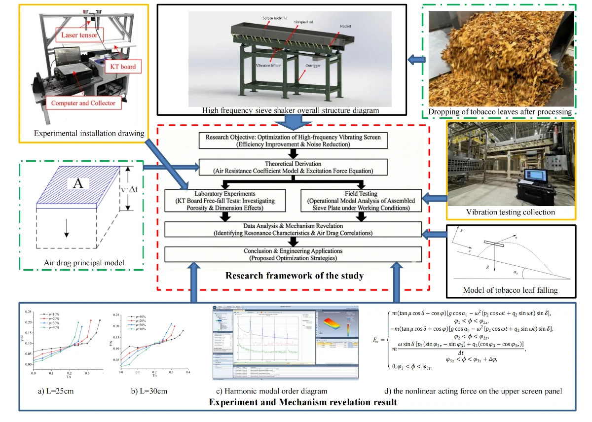 The airflow behavior of light particulate materials during free fall and their impact dynamics on screening surfaces