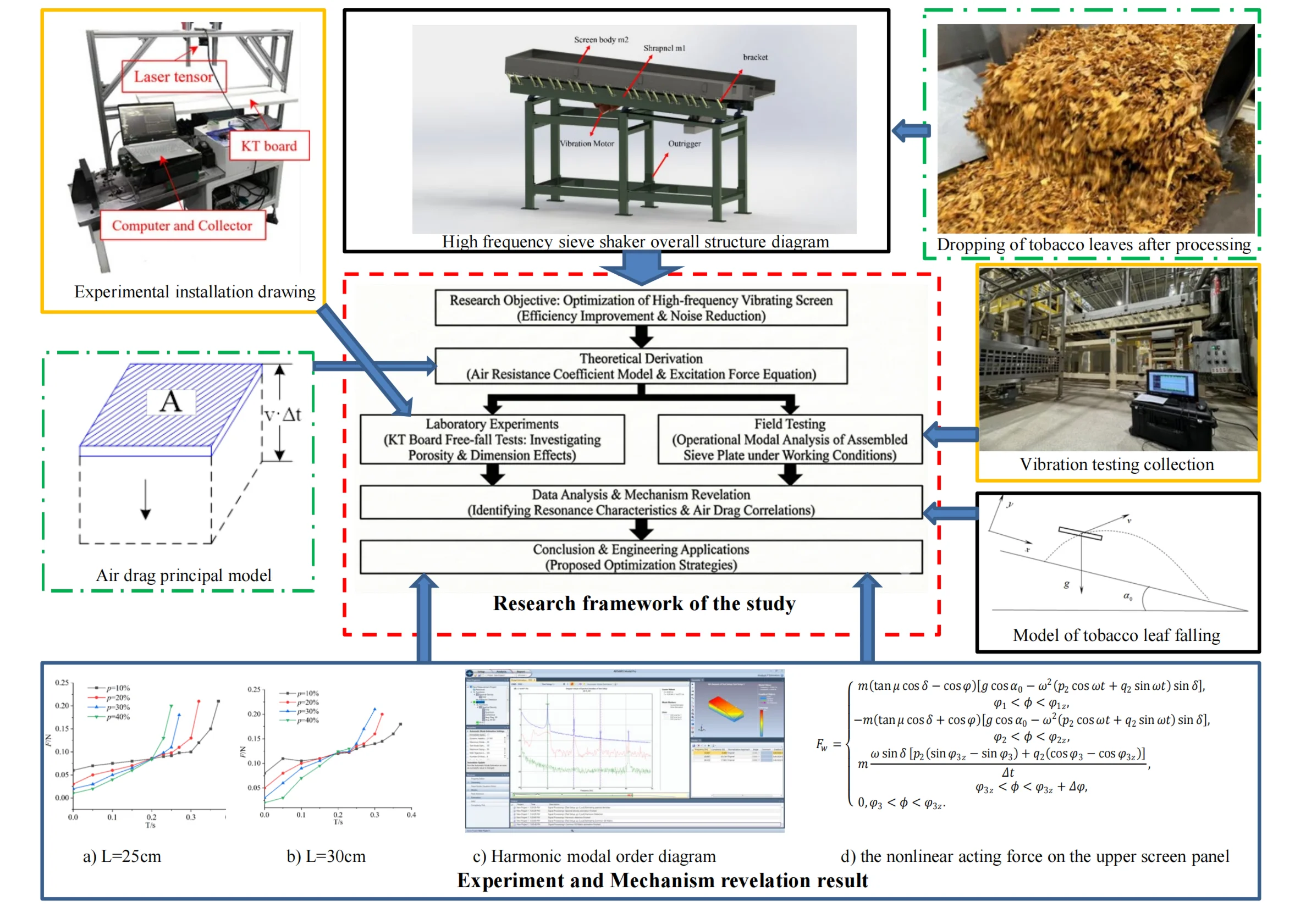 The airflow behavior of light particulate materials during free fall and their impact dynamics on screening surfaces