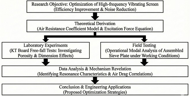 Research framework of the study