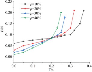 Air resistance variation of KT boards with different porosities (same edge length)