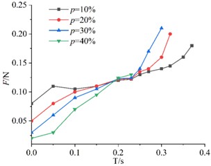 Air resistance variation of KT boards with different porosities (same edge length)
