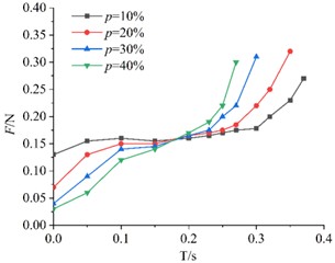 Air resistance variation of KT boards with different porosities (same edge length)