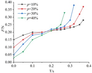 Air resistance variation of KT boards with different porosities (same edge length)
