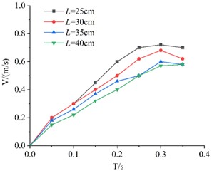 Velocity comparison of different side length board with the same porosity