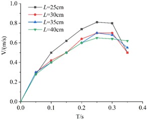 Velocity comparison of different side length board with the same porosity