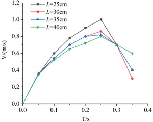 Velocity comparison of different side length board with the same porosity