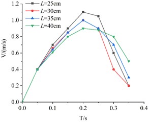 Velocity comparison of different side length board with the same porosity