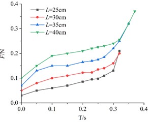 Comparison of air resistance of models with same porosity and different side lengths