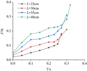 Comparison of air resistance of models with same porosity and different side lengths
