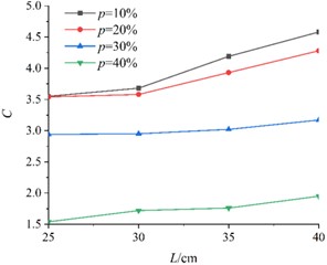 Air drag coefficient as a function of edge length and porosity