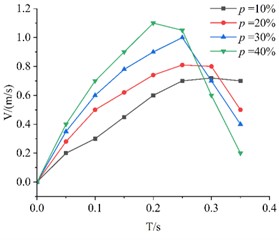 Descent velocity curves of KT boards with different porosities over time