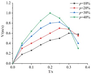 Descent velocity curves of KT boards with different porosities over time