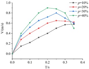 Descent velocity curves of KT boards with different porosities over time