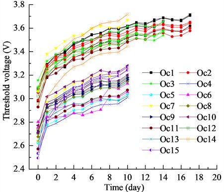 Degradation path of the SiC MOSFET threshold voltage  performance under multiple operating conditions