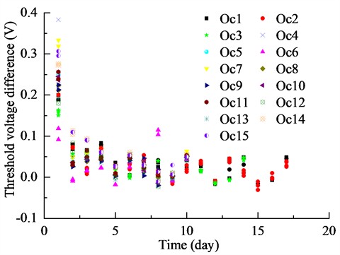Differences of the SiC MOSFET threshold voltage performance under multiple operating conditions