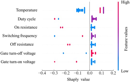 Analysis on influencing factors of the SiC MOSFET threshold voltage performance