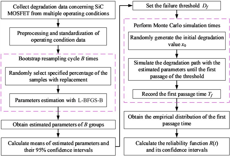 Flowchart of SiC MOSFET reliability evaluation