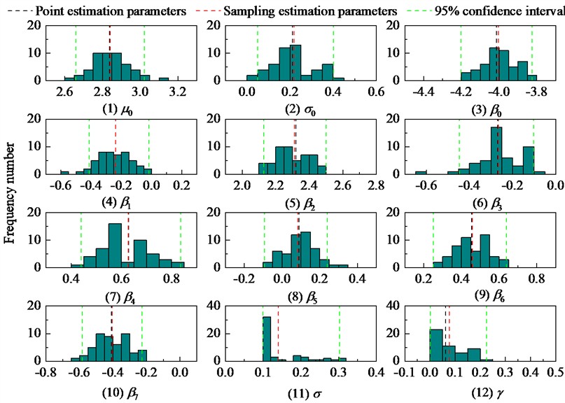 Uncertainty of the evaluated parameters