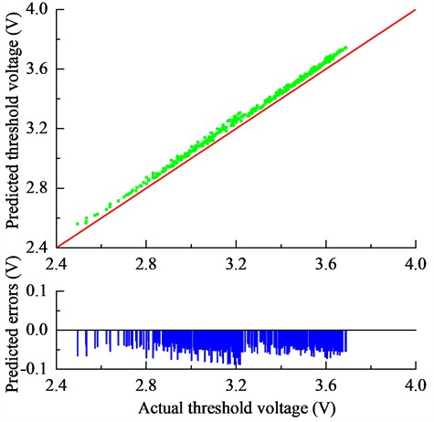 Prediction of threshold voltage with errors
