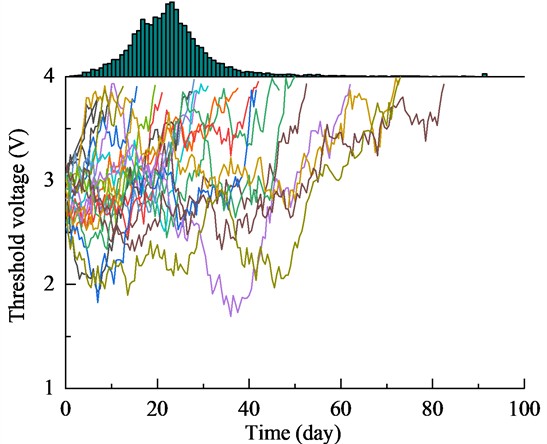 Simulation degradation path and failure time distribution