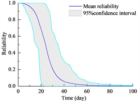 Reliability evaluation under the specified conditions