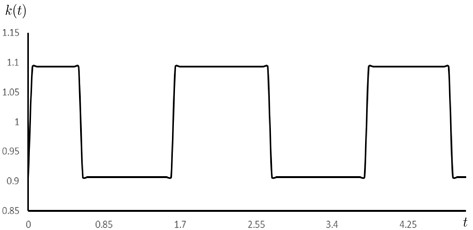 Experimental data of k(t)
