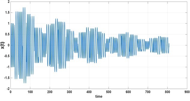Stable numerical solution x(t) when Δ=20 and λ=0.01